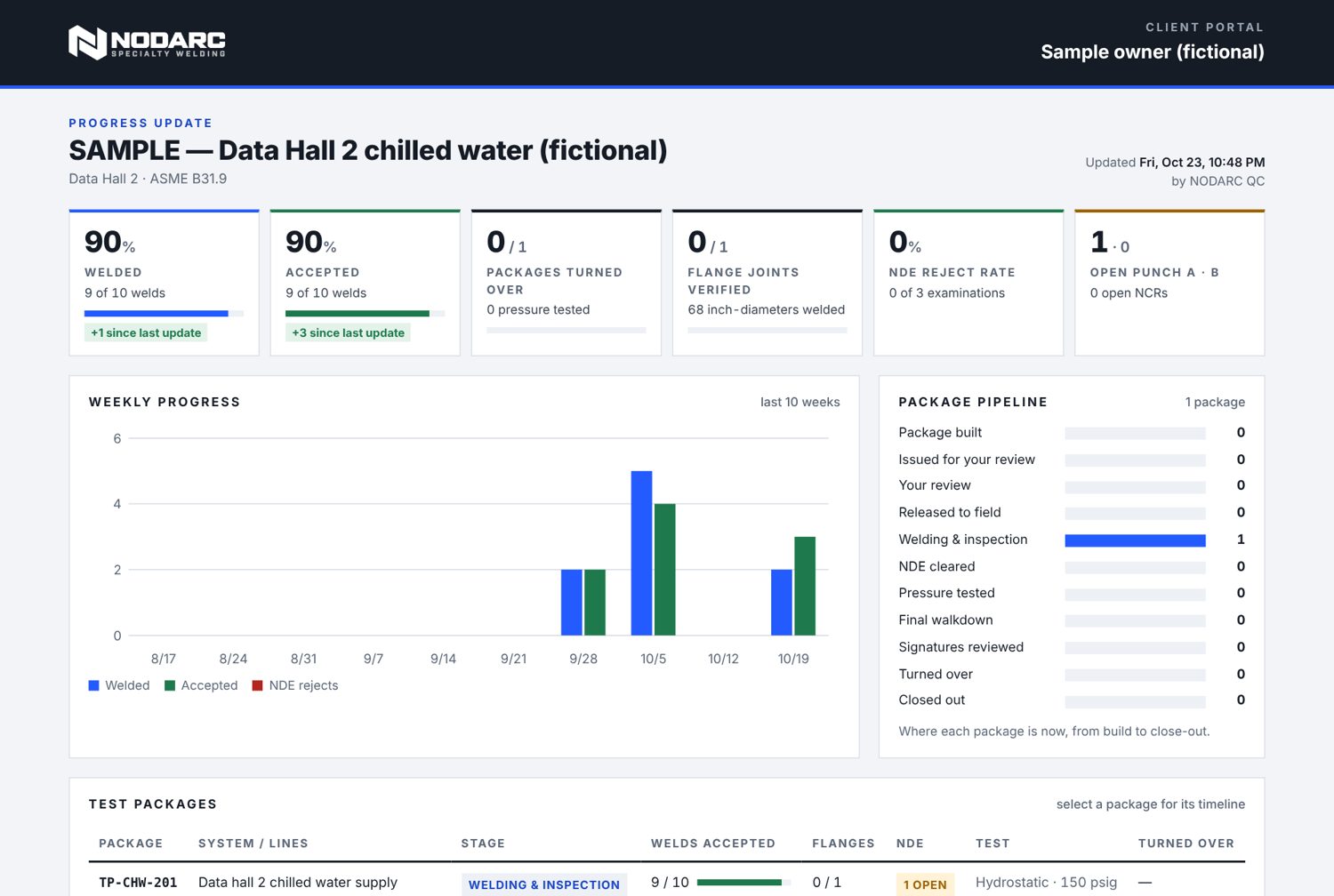 Client portal on desktop: progress tiles, weekly chart and package pipeline